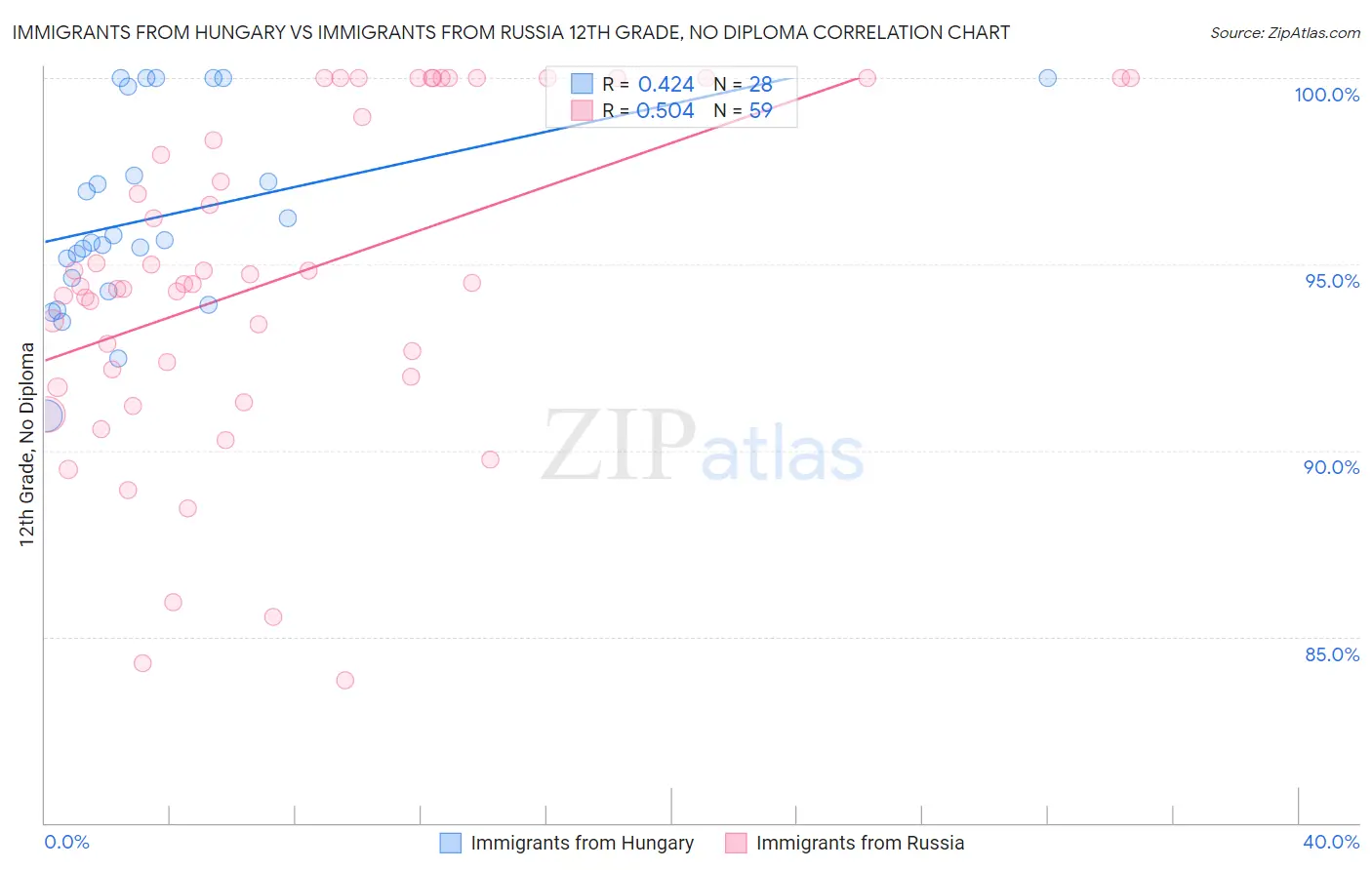 Immigrants from Hungary vs Immigrants from Russia 12th Grade, No Diploma