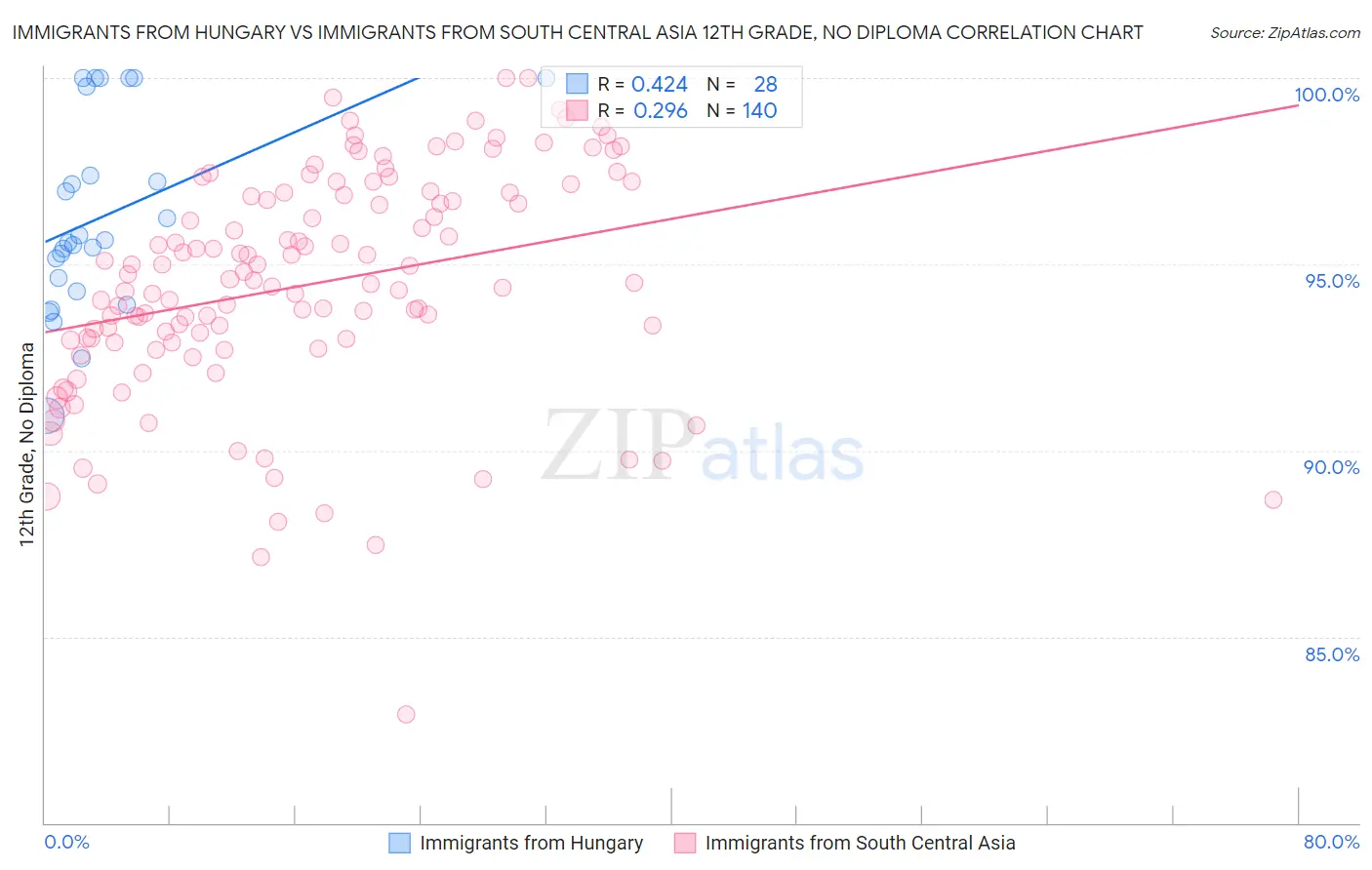 Immigrants from Hungary vs Immigrants from South Central Asia 12th Grade, No Diploma