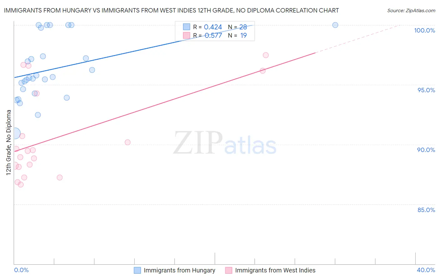 Immigrants from Hungary vs Immigrants from West Indies 12th Grade, No Diploma