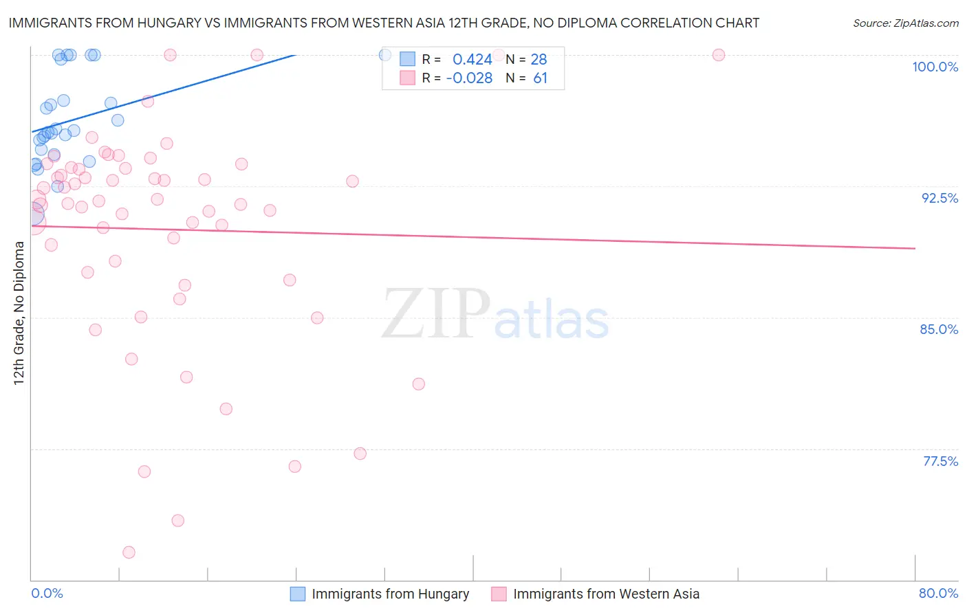 Immigrants from Hungary vs Immigrants from Western Asia 12th Grade, No Diploma