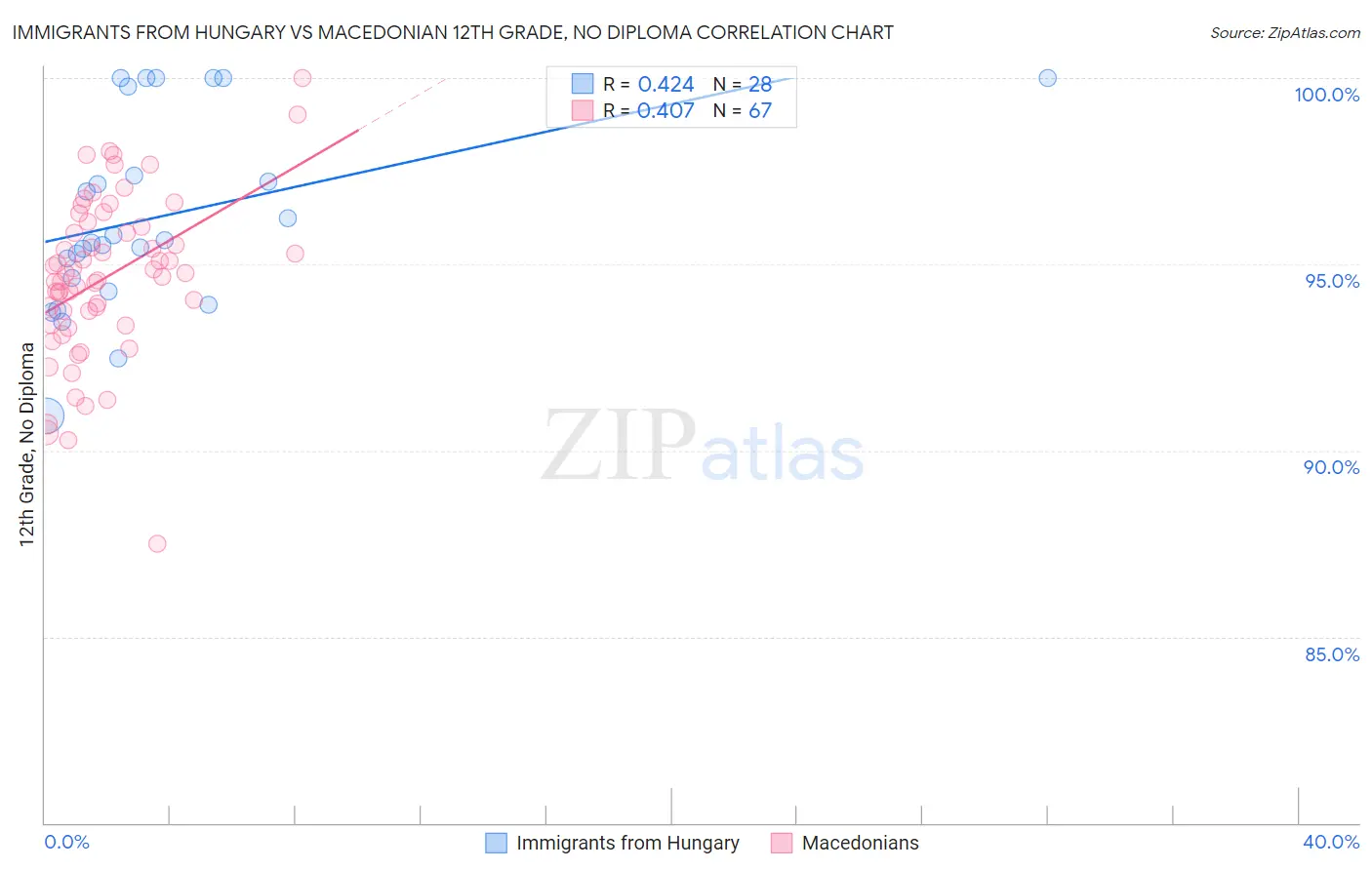 Immigrants from Hungary vs Macedonian 12th Grade, No Diploma