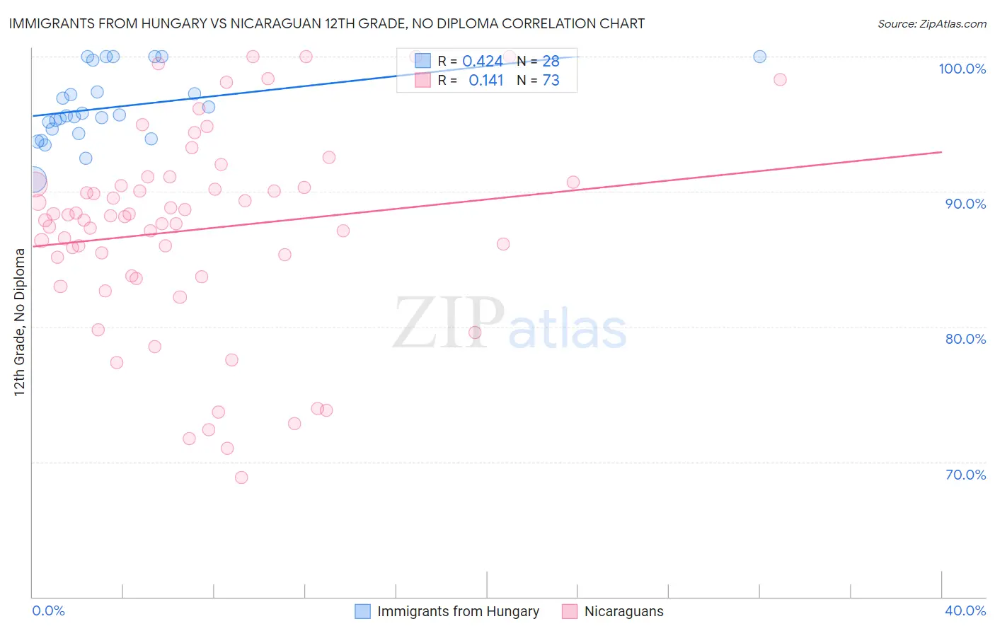 Immigrants from Hungary vs Nicaraguan 12th Grade, No Diploma