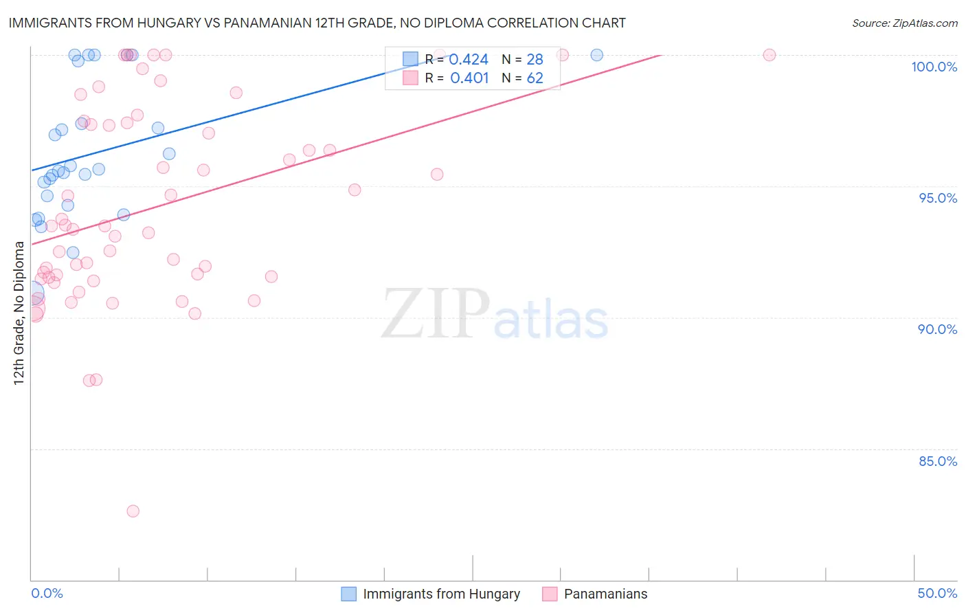 Immigrants from Hungary vs Panamanian 12th Grade, No Diploma