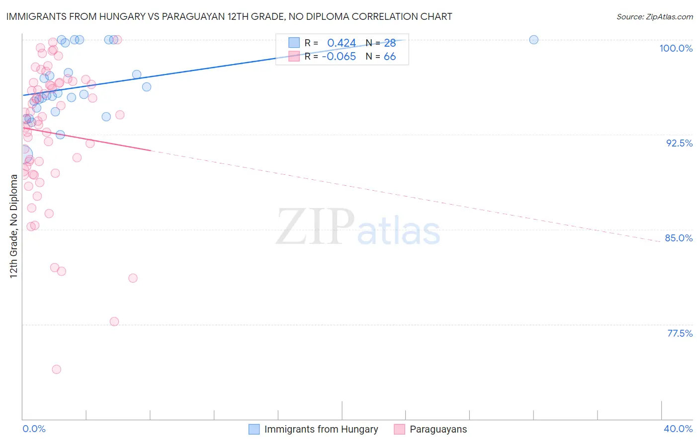 Immigrants from Hungary vs Paraguayan 12th Grade, No Diploma