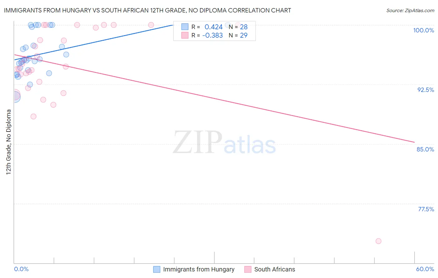 Immigrants from Hungary vs South African 12th Grade, No Diploma