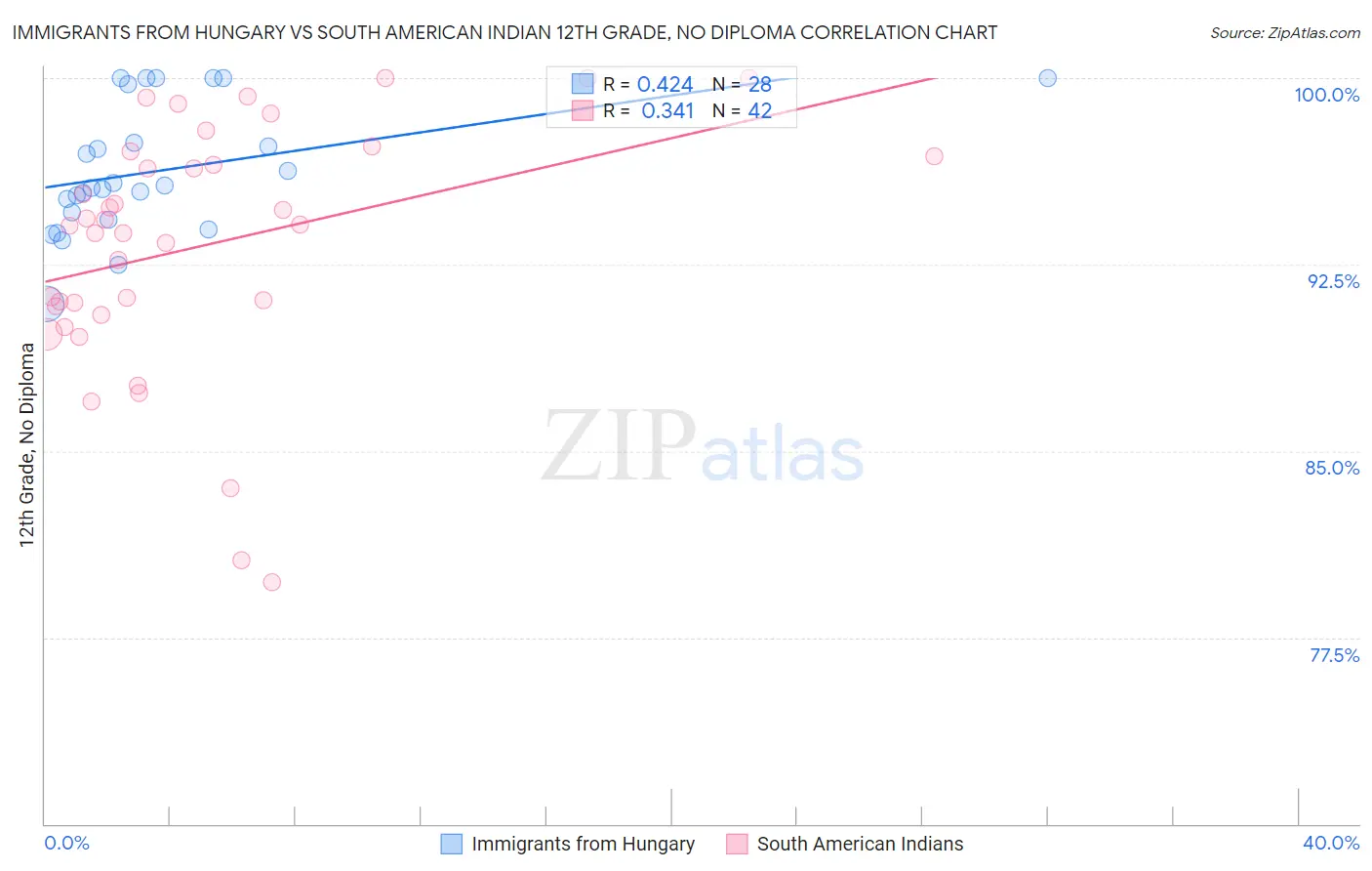 Immigrants from Hungary vs South American Indian 12th Grade, No Diploma