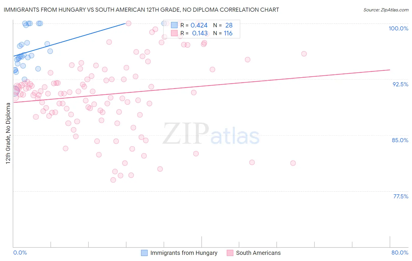 Immigrants from Hungary vs South American 12th Grade, No Diploma