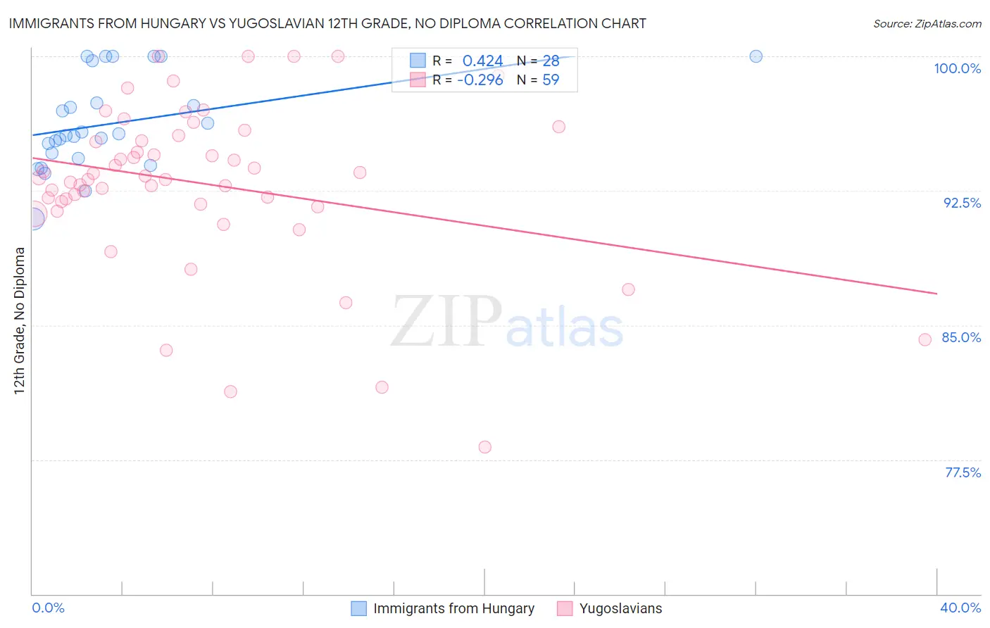 Immigrants from Hungary vs Yugoslavian 12th Grade, No Diploma