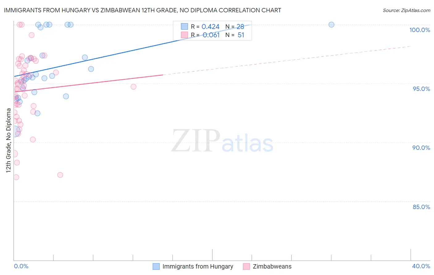 Immigrants from Hungary vs Zimbabwean 12th Grade, No Diploma