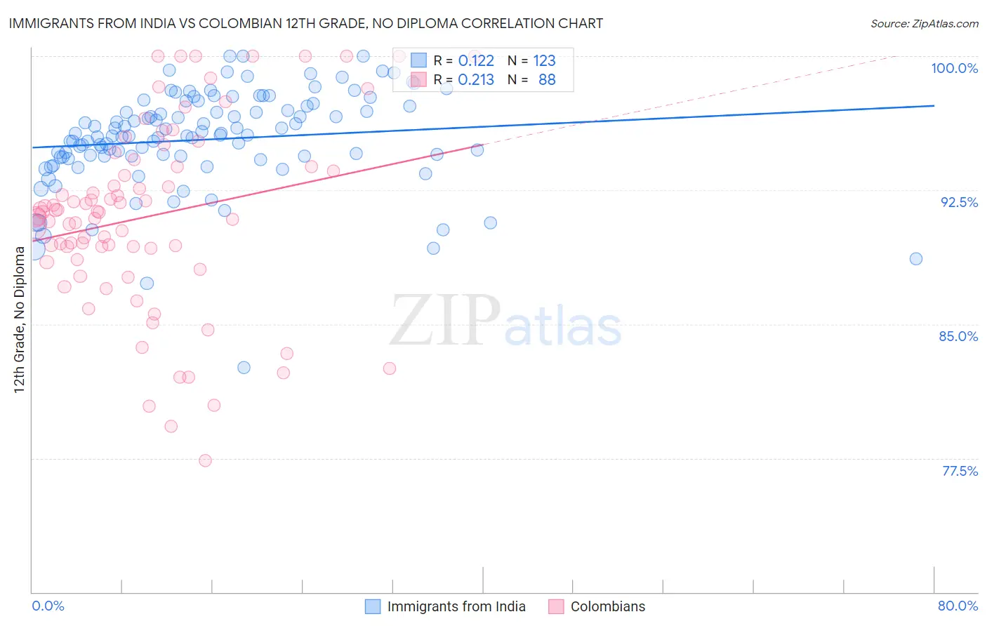 Immigrants from India vs Colombian 12th Grade, No Diploma