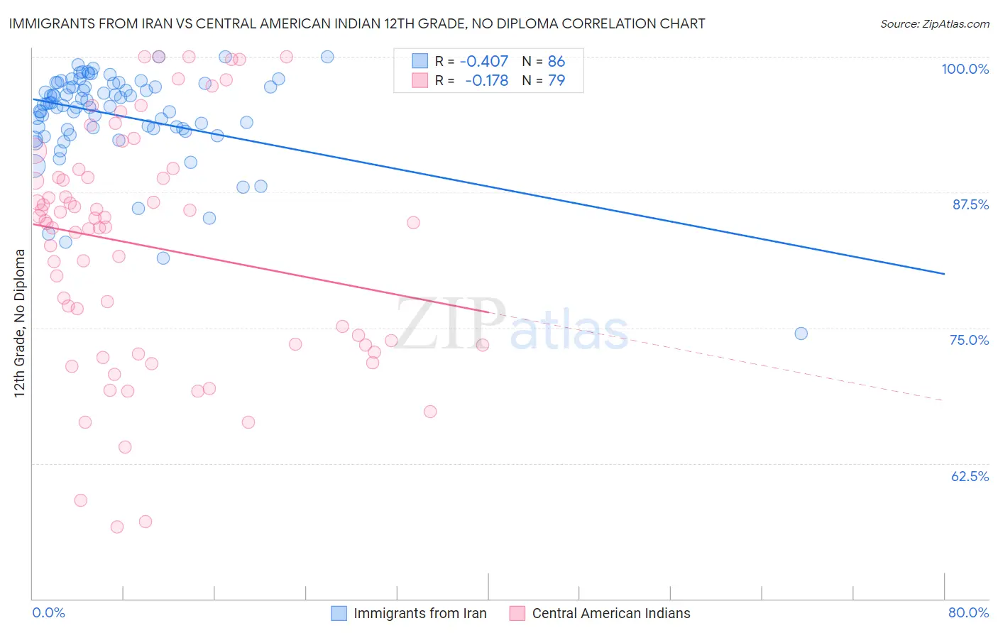 Immigrants from Iran vs Central American Indian 12th Grade, No Diploma