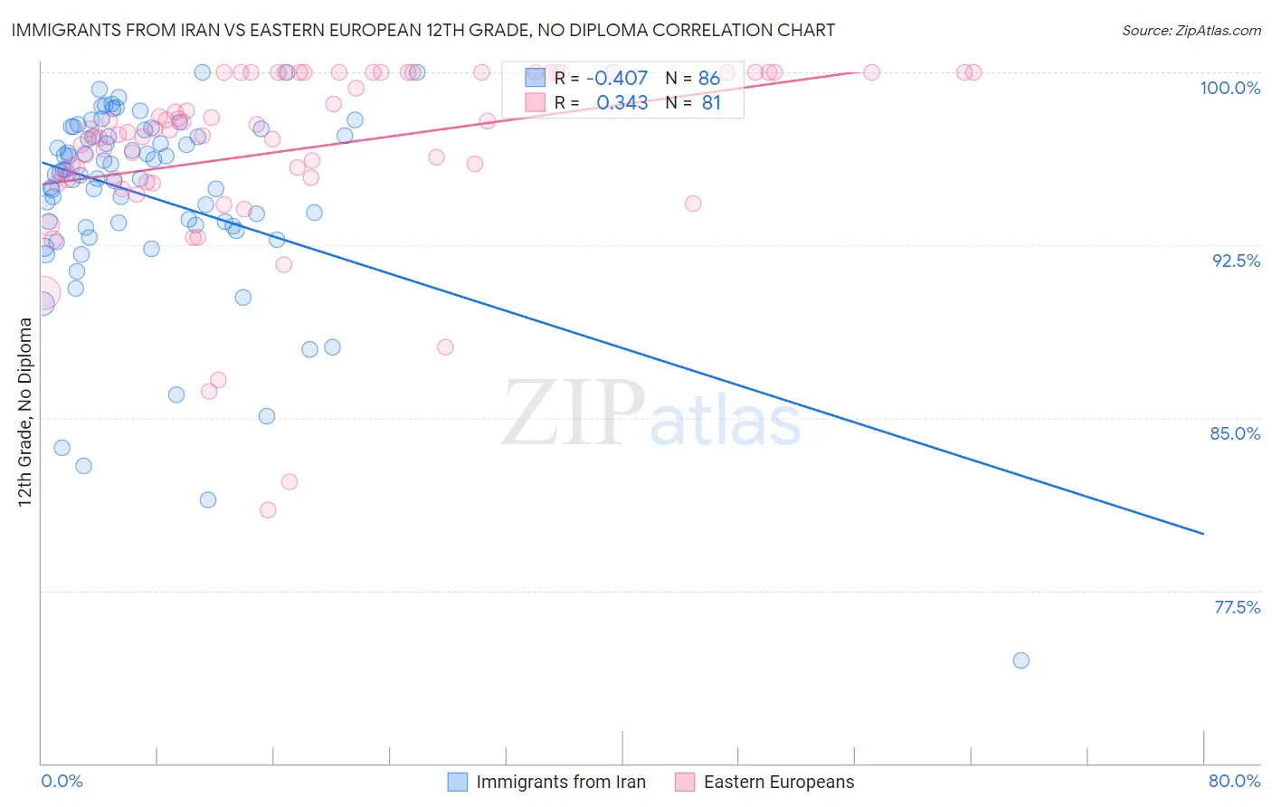 Immigrants from Iran vs Eastern European 12th Grade, No Diploma