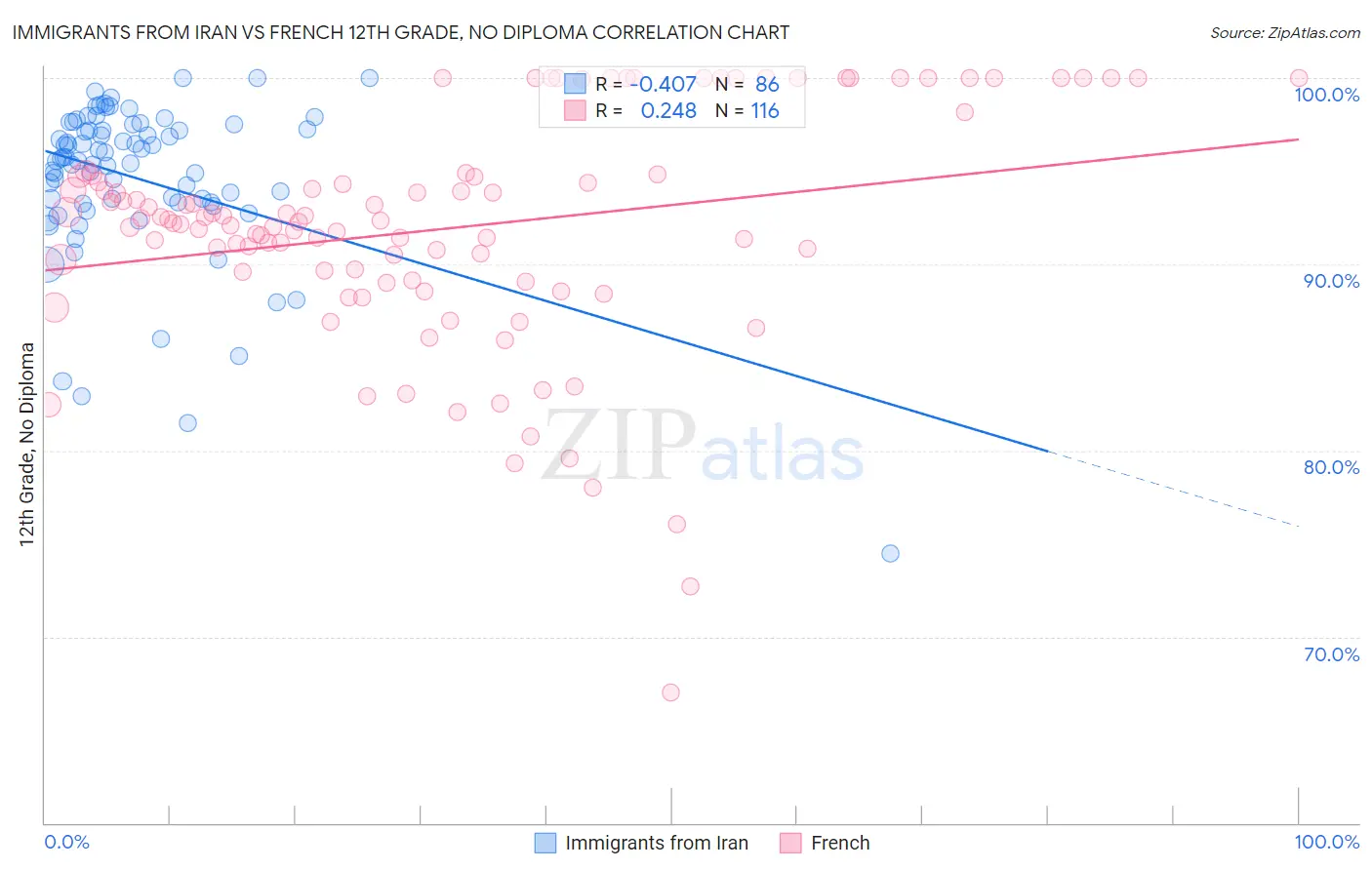 Immigrants from Iran vs French 12th Grade, No Diploma