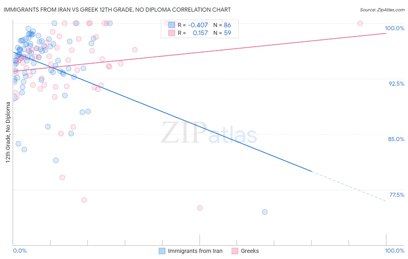 Immigrants from Iran vs Greek 12th Grade, No Diploma