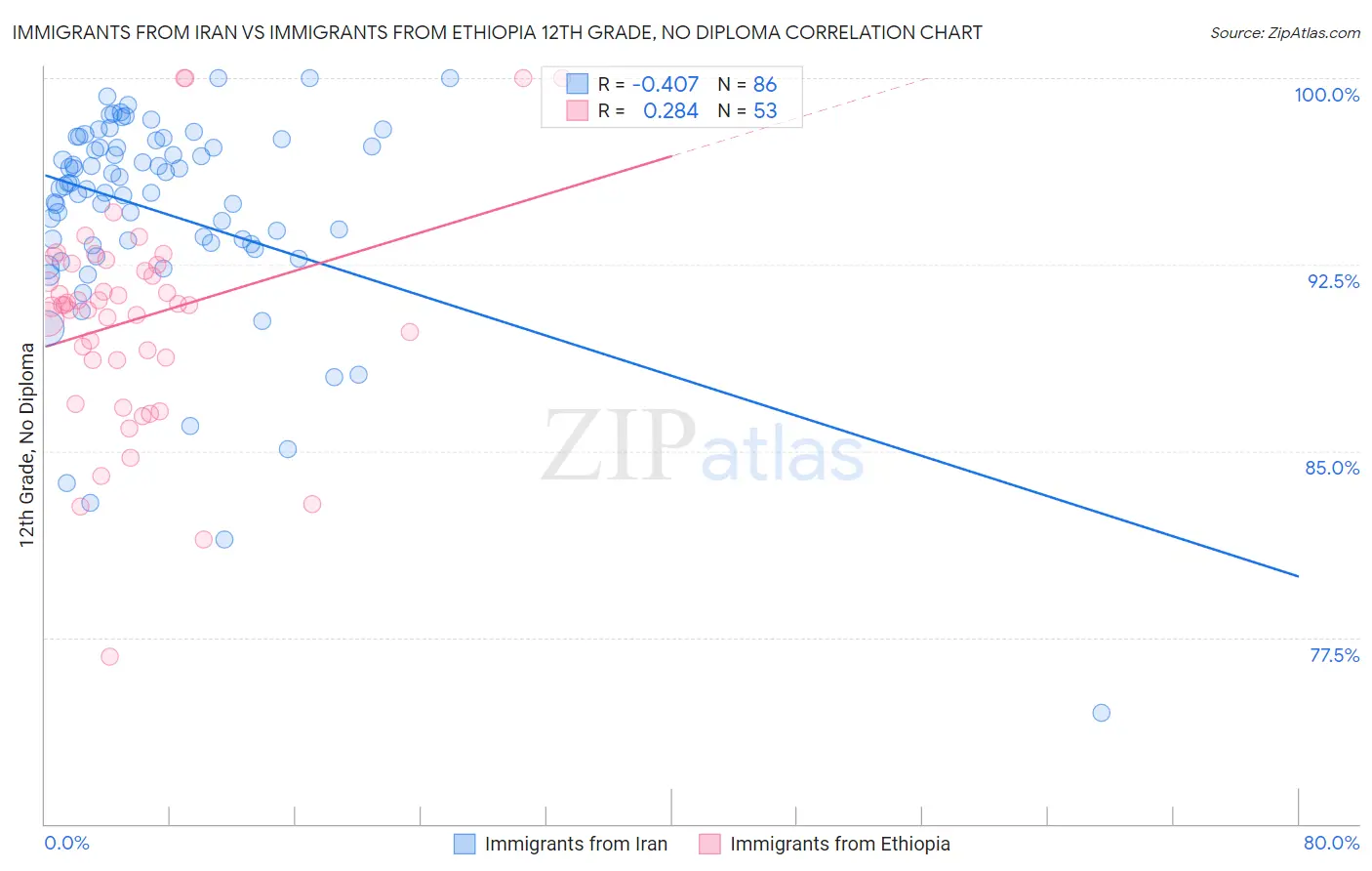 Immigrants from Iran vs Immigrants from Ethiopia 12th Grade, No Diploma