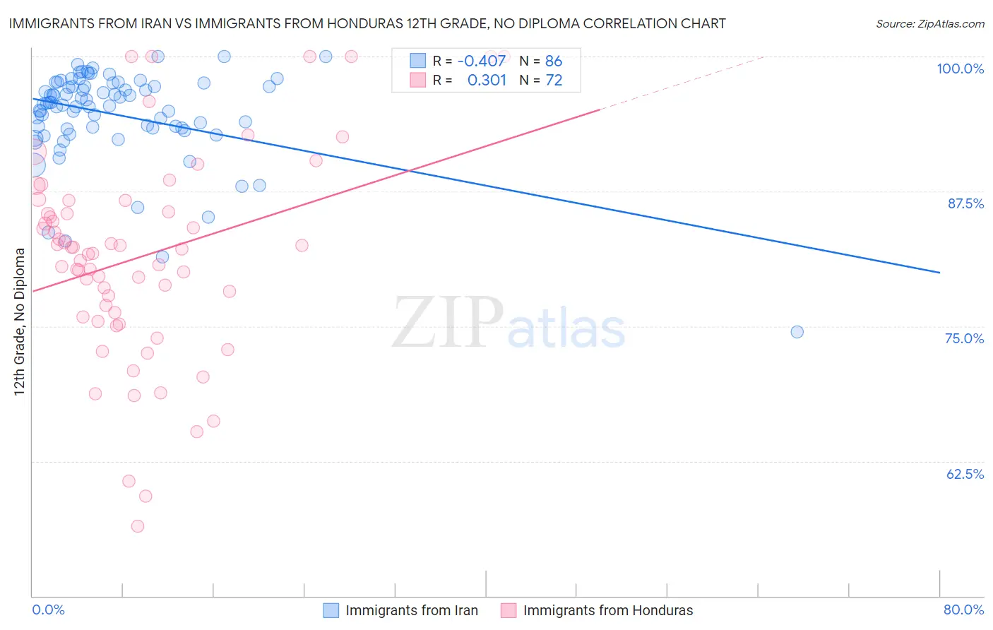 Immigrants from Iran vs Immigrants from Honduras 12th Grade, No Diploma