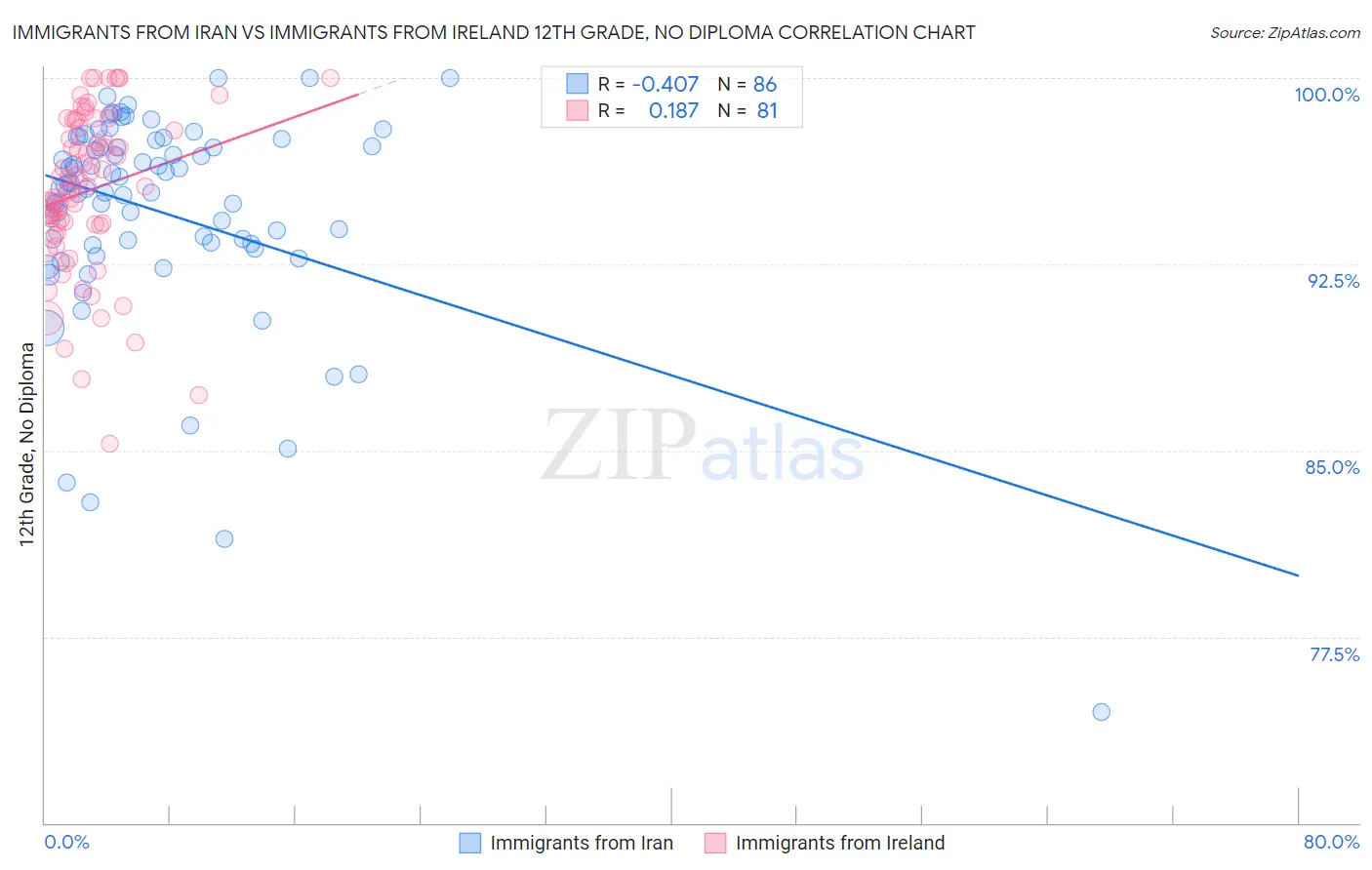 Immigrants from Iran vs Immigrants from Ireland 12th Grade, No Diploma