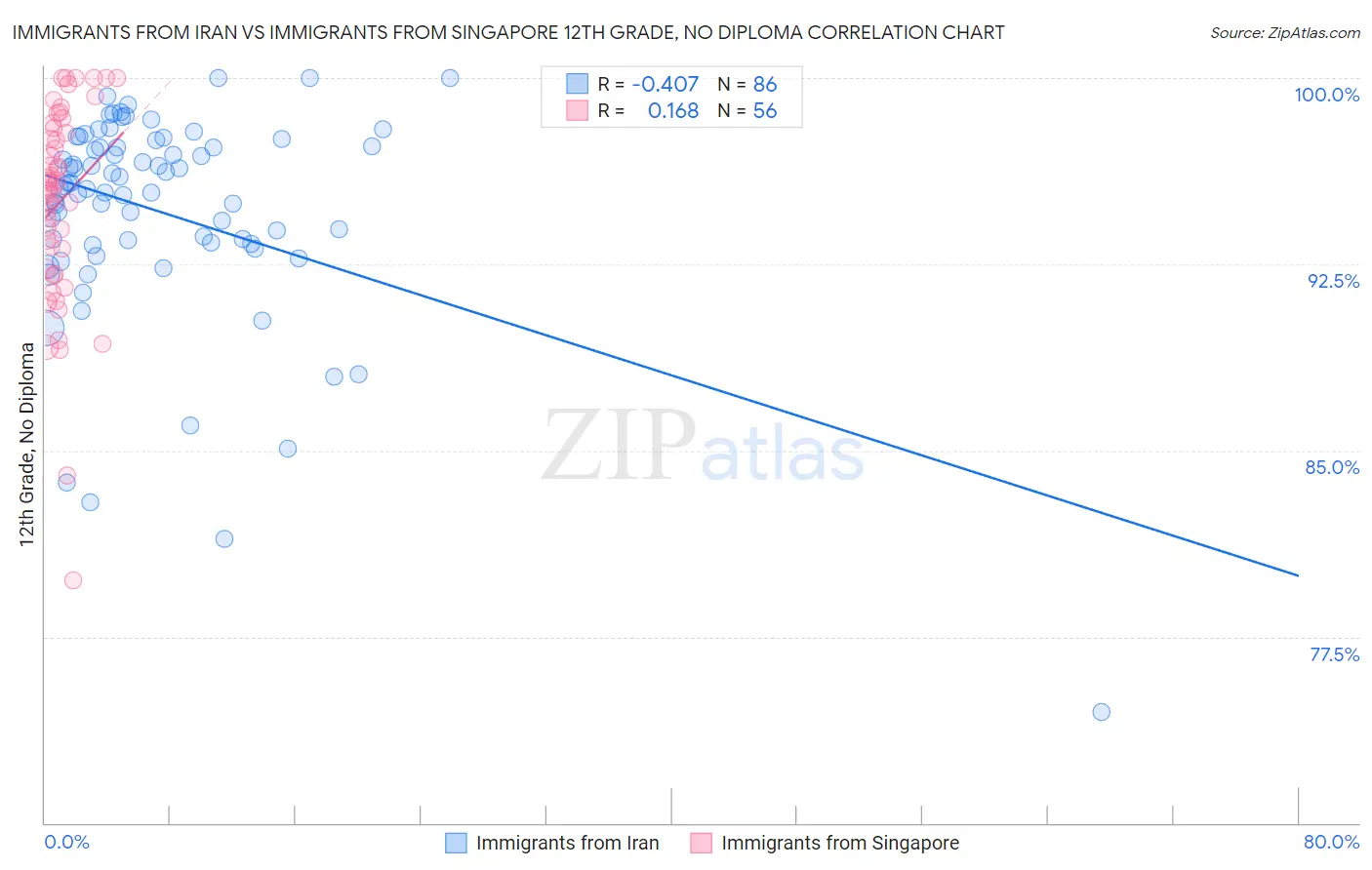 Immigrants from Iran vs Immigrants from Singapore 12th Grade, No Diploma