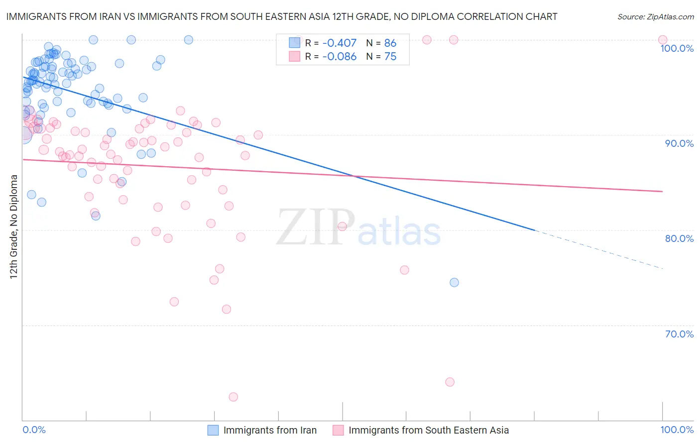 Immigrants from Iran vs Immigrants from South Eastern Asia 12th Grade, No Diploma