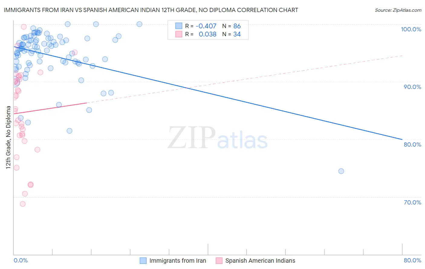 Immigrants from Iran vs Spanish American Indian 12th Grade, No Diploma