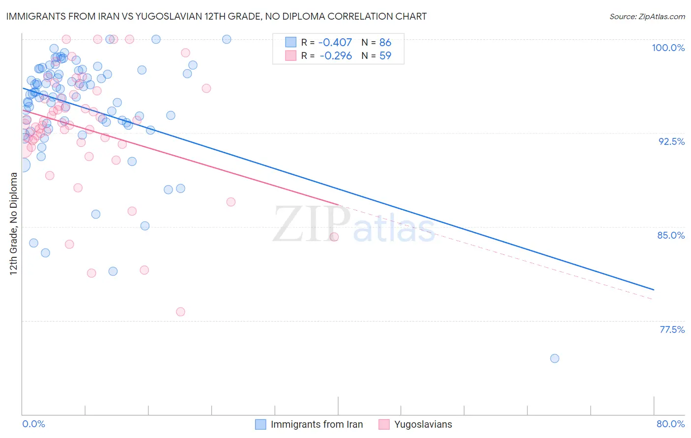 Immigrants from Iran vs Yugoslavian 12th Grade, No Diploma