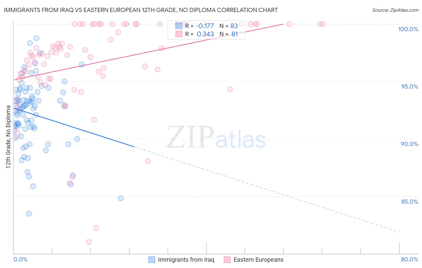 Immigrants from Iraq vs Eastern European 12th Grade, No Diploma