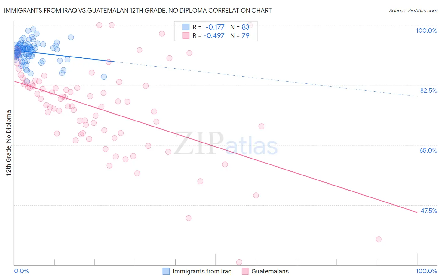 Immigrants from Iraq vs Guatemalan 12th Grade, No Diploma