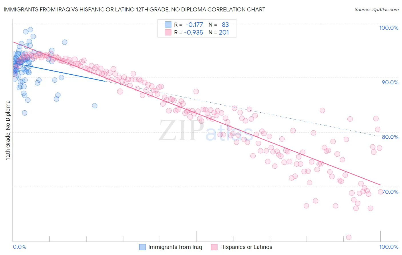 Immigrants from Iraq vs Hispanic or Latino 12th Grade, No Diploma