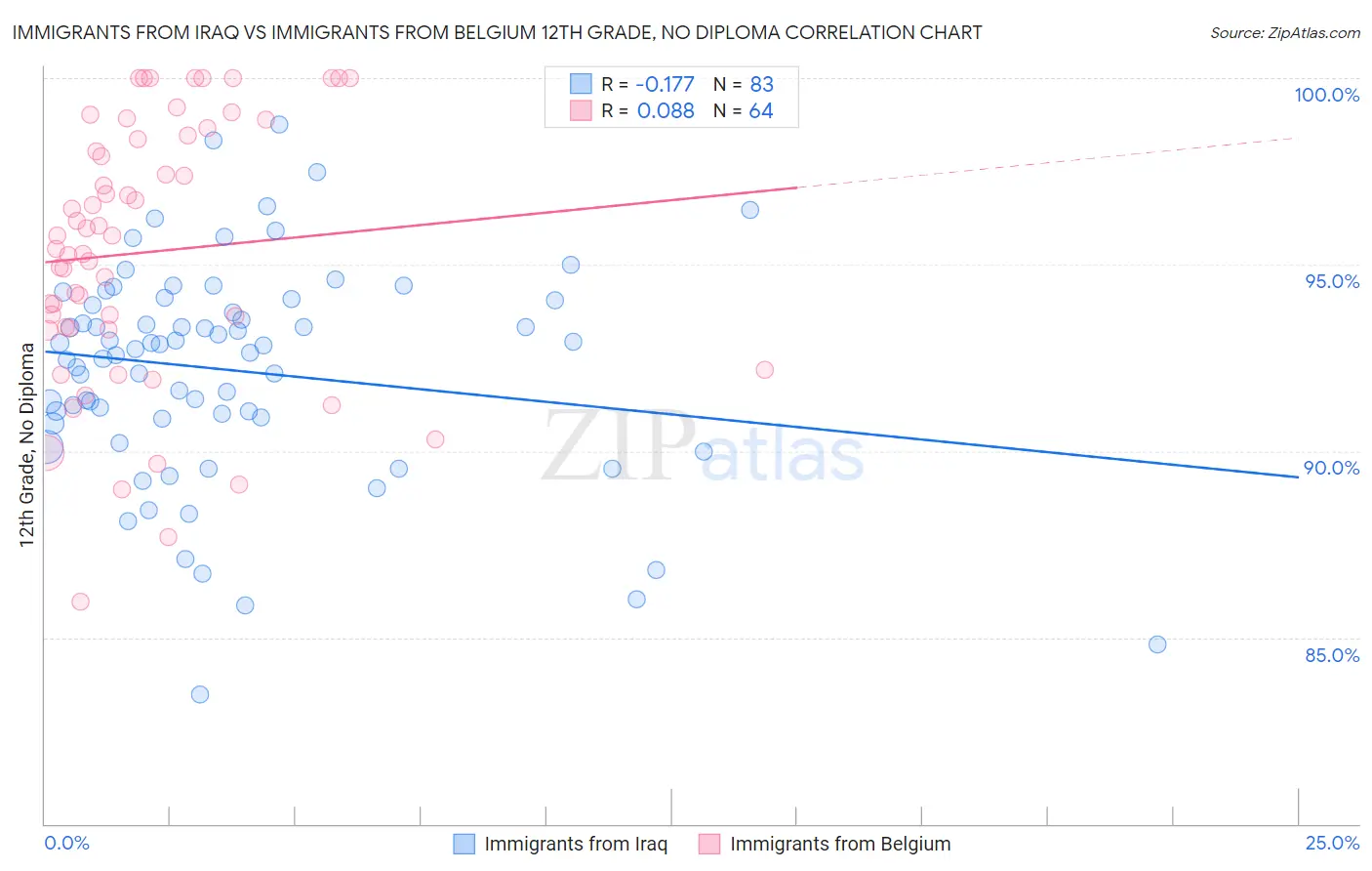 Immigrants from Iraq vs Immigrants from Belgium 12th Grade, No Diploma