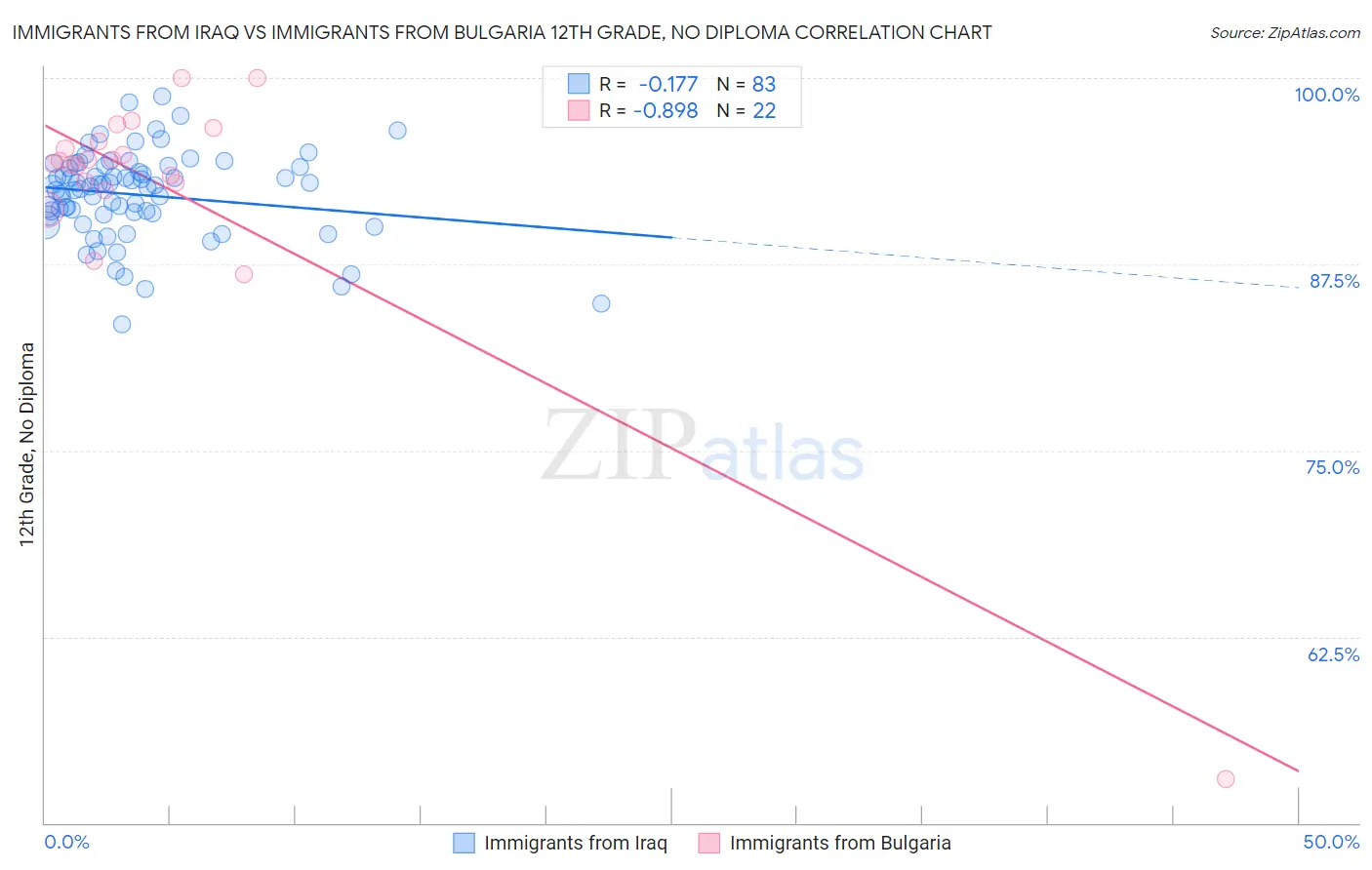 Immigrants from Iraq vs Immigrants from Bulgaria 12th Grade, No Diploma