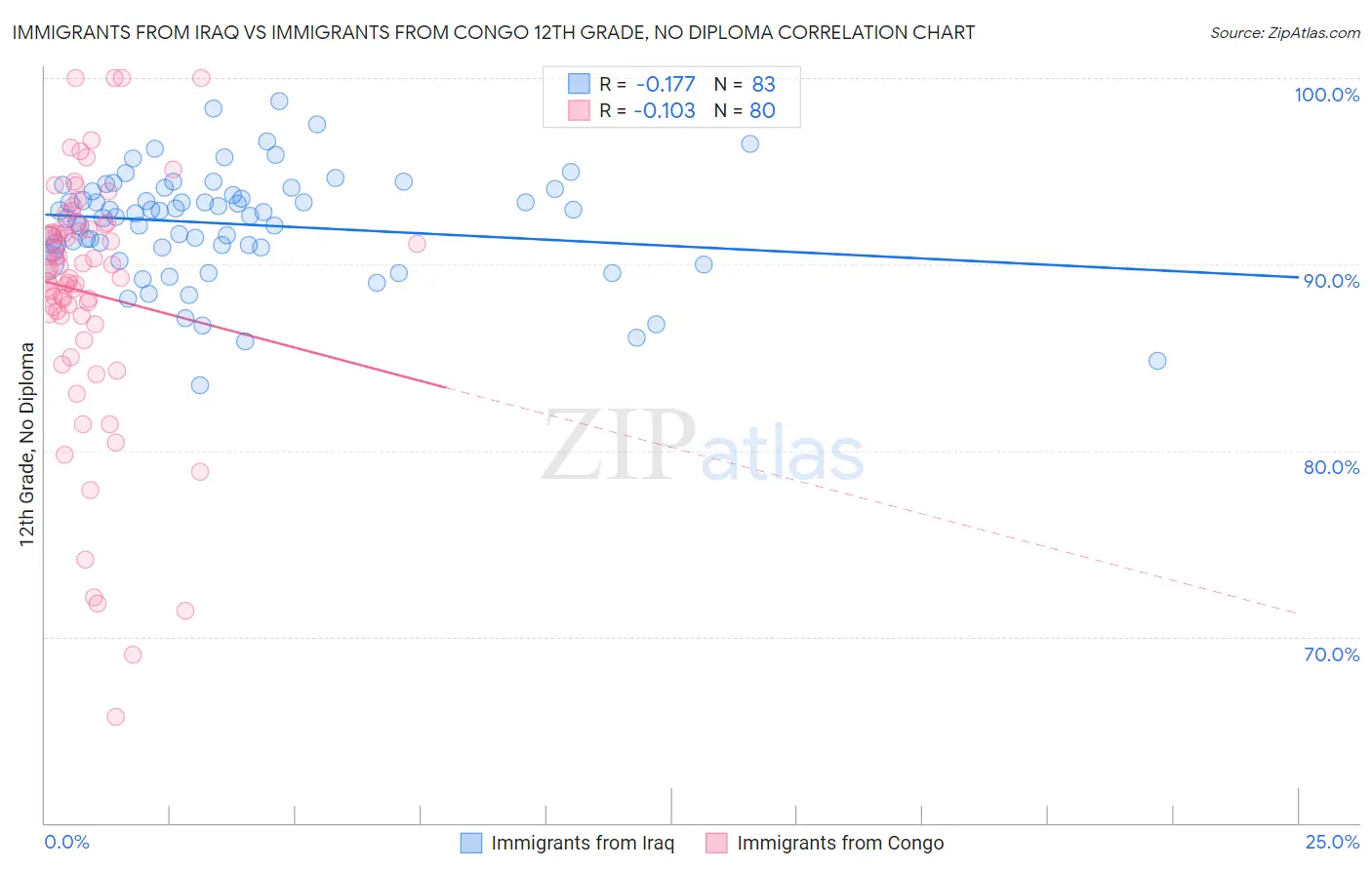 Immigrants from Iraq vs Immigrants from Congo 12th Grade, No Diploma