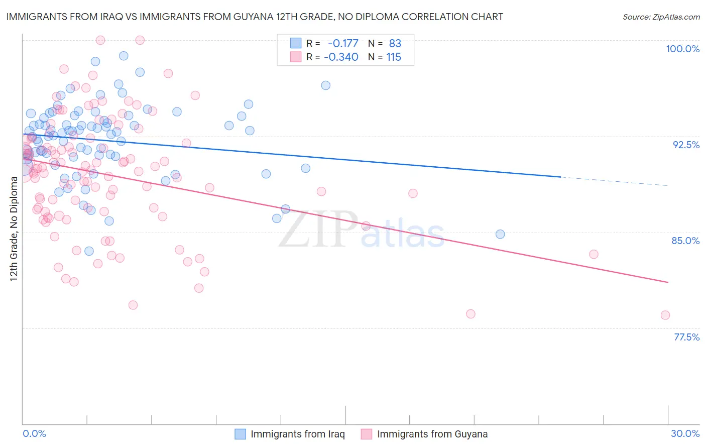 Immigrants from Iraq vs Immigrants from Guyana 12th Grade, No Diploma