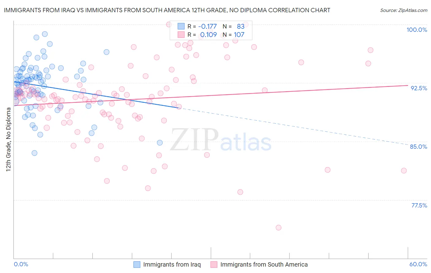 Immigrants from Iraq vs Immigrants from South America 12th Grade, No Diploma