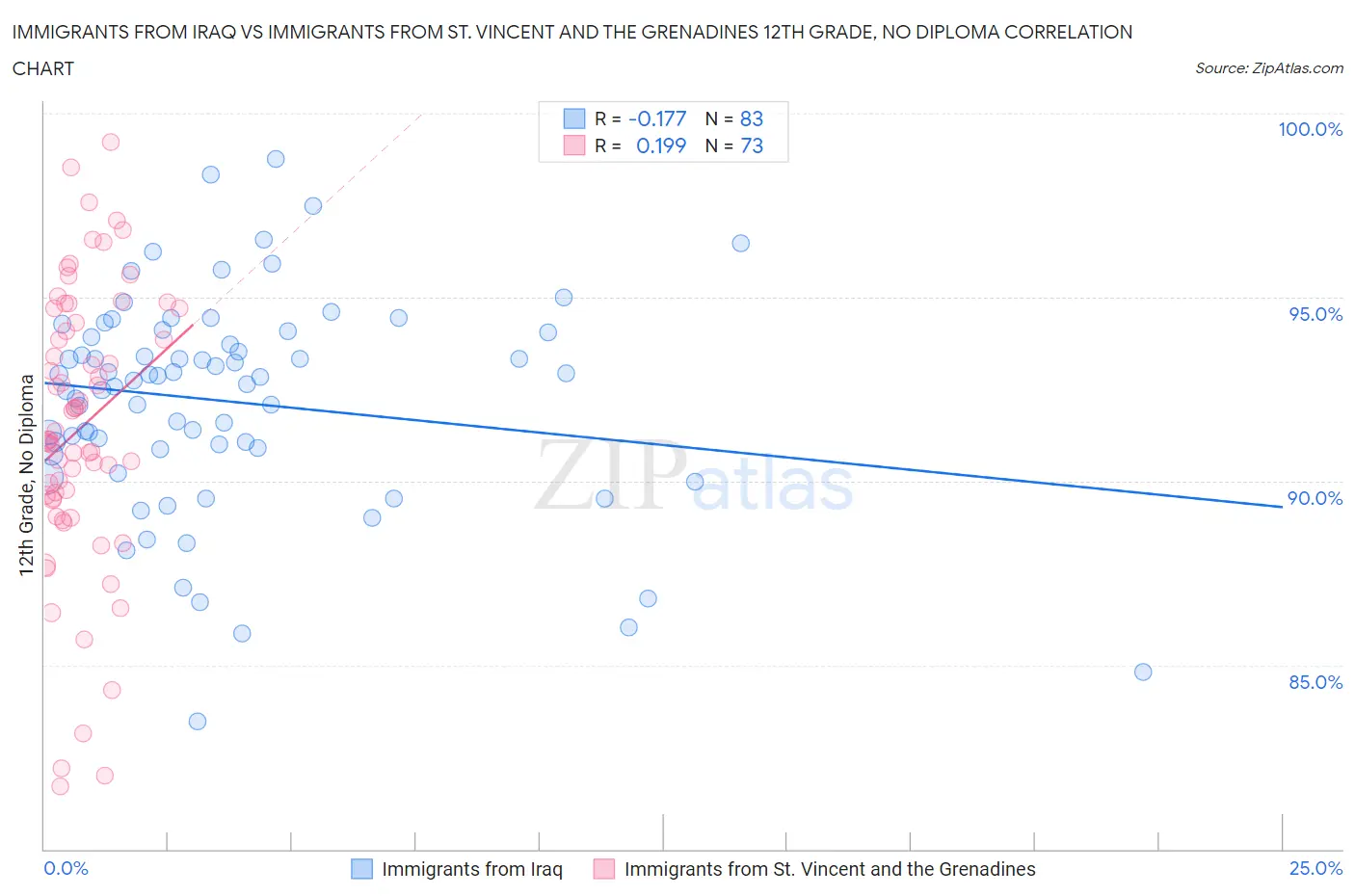 Immigrants from Iraq vs Immigrants from St. Vincent and the Grenadines 12th Grade, No Diploma