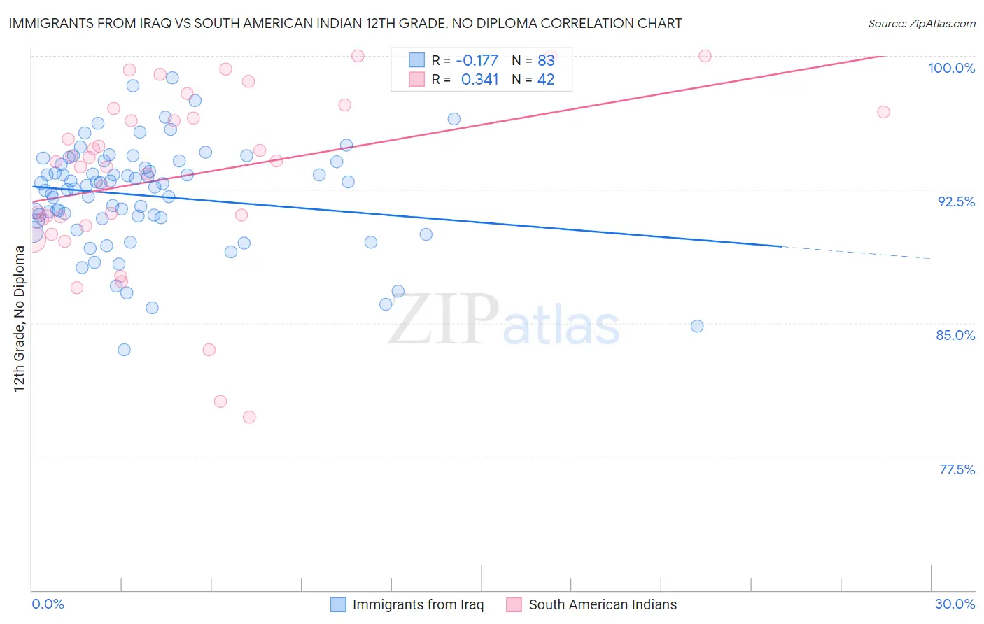 Immigrants from Iraq vs South American Indian 12th Grade, No Diploma