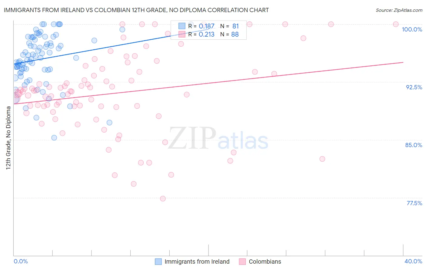 Immigrants from Ireland vs Colombian 12th Grade, No Diploma