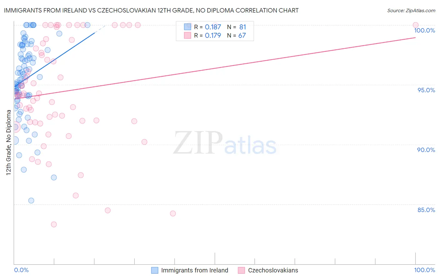 Immigrants from Ireland vs Czechoslovakian 12th Grade, No Diploma