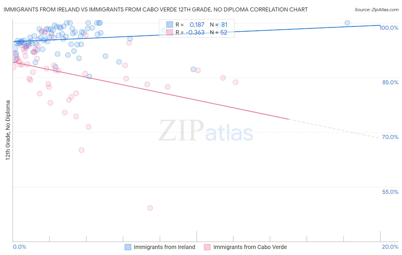 Immigrants from Ireland vs Immigrants from Cabo Verde 12th Grade, No Diploma