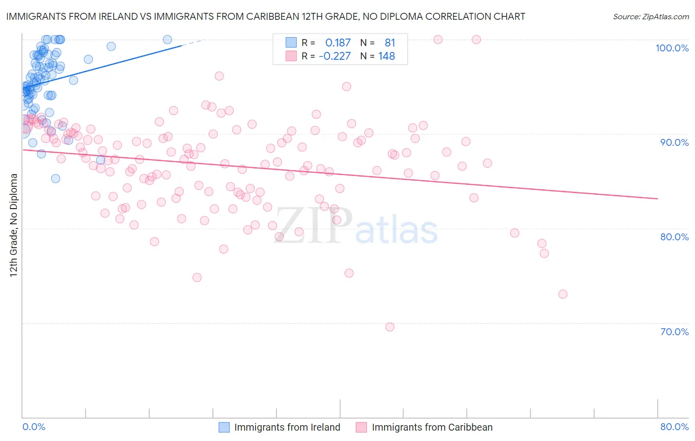 Immigrants from Ireland vs Immigrants from Caribbean 12th Grade, No Diploma