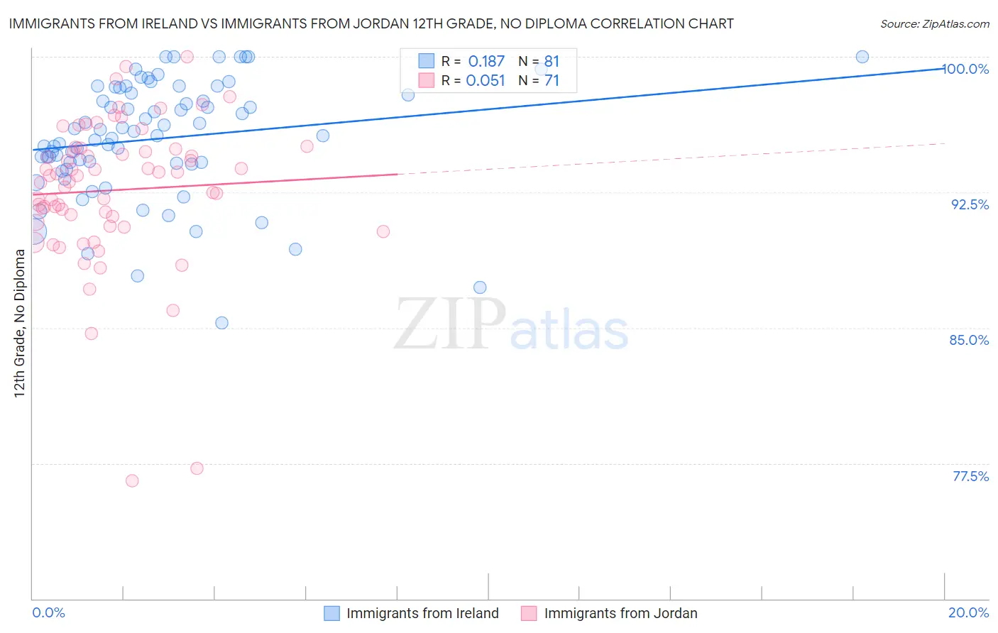 Immigrants from Ireland vs Immigrants from Jordan 12th Grade, No Diploma