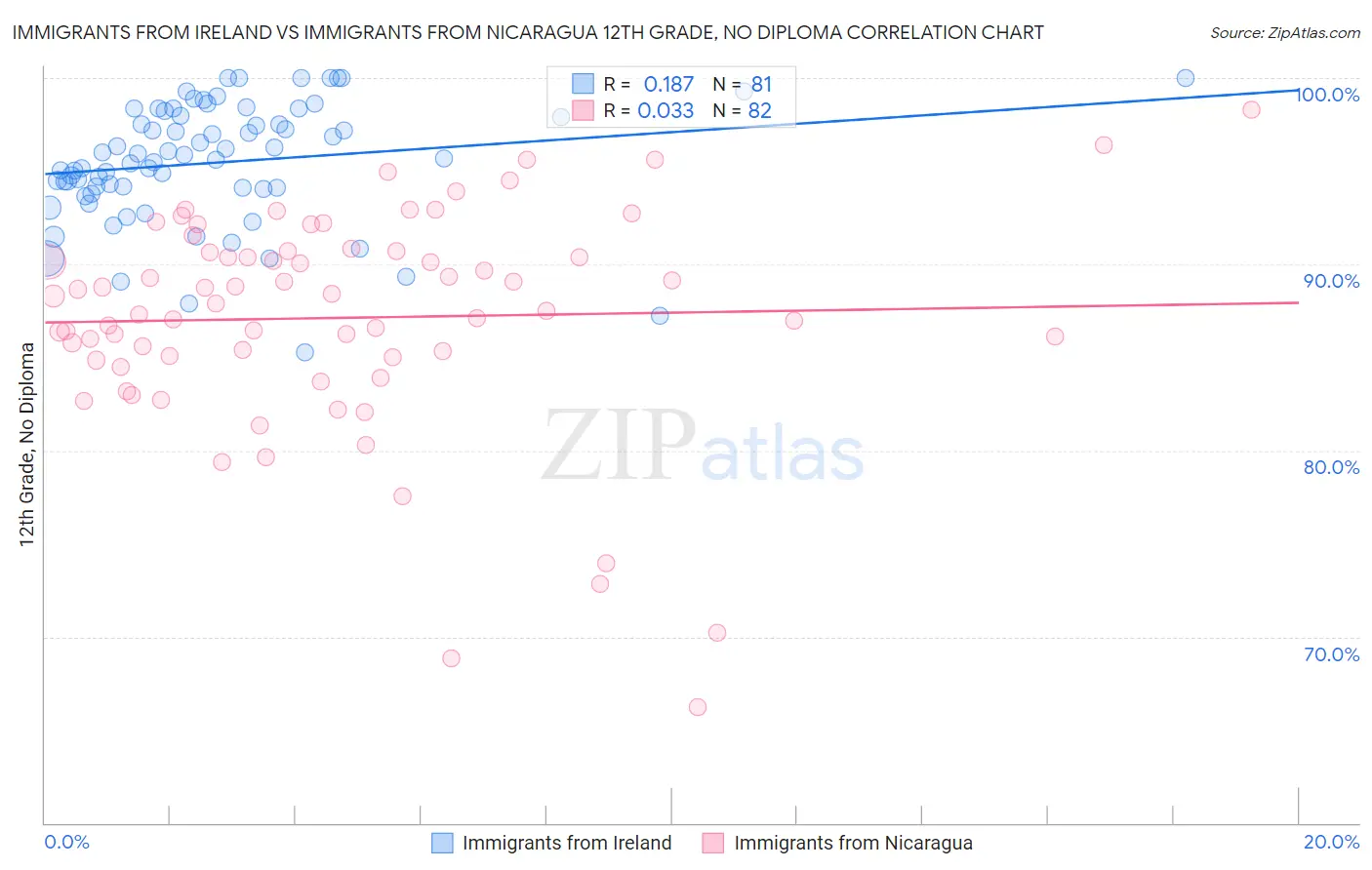 Immigrants from Ireland vs Immigrants from Nicaragua 12th Grade, No Diploma