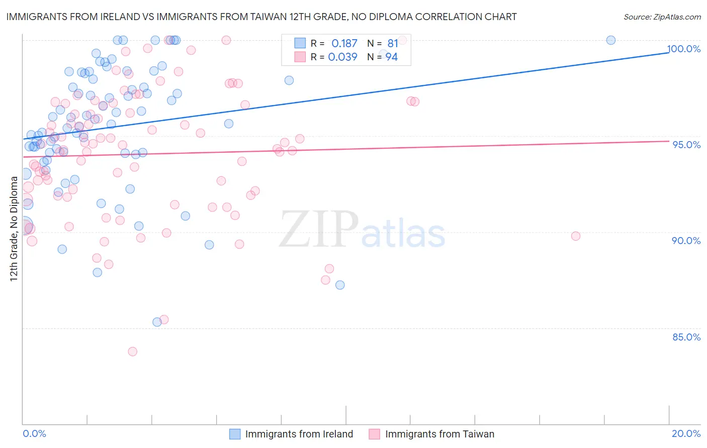 Immigrants from Ireland vs Immigrants from Taiwan 12th Grade, No Diploma