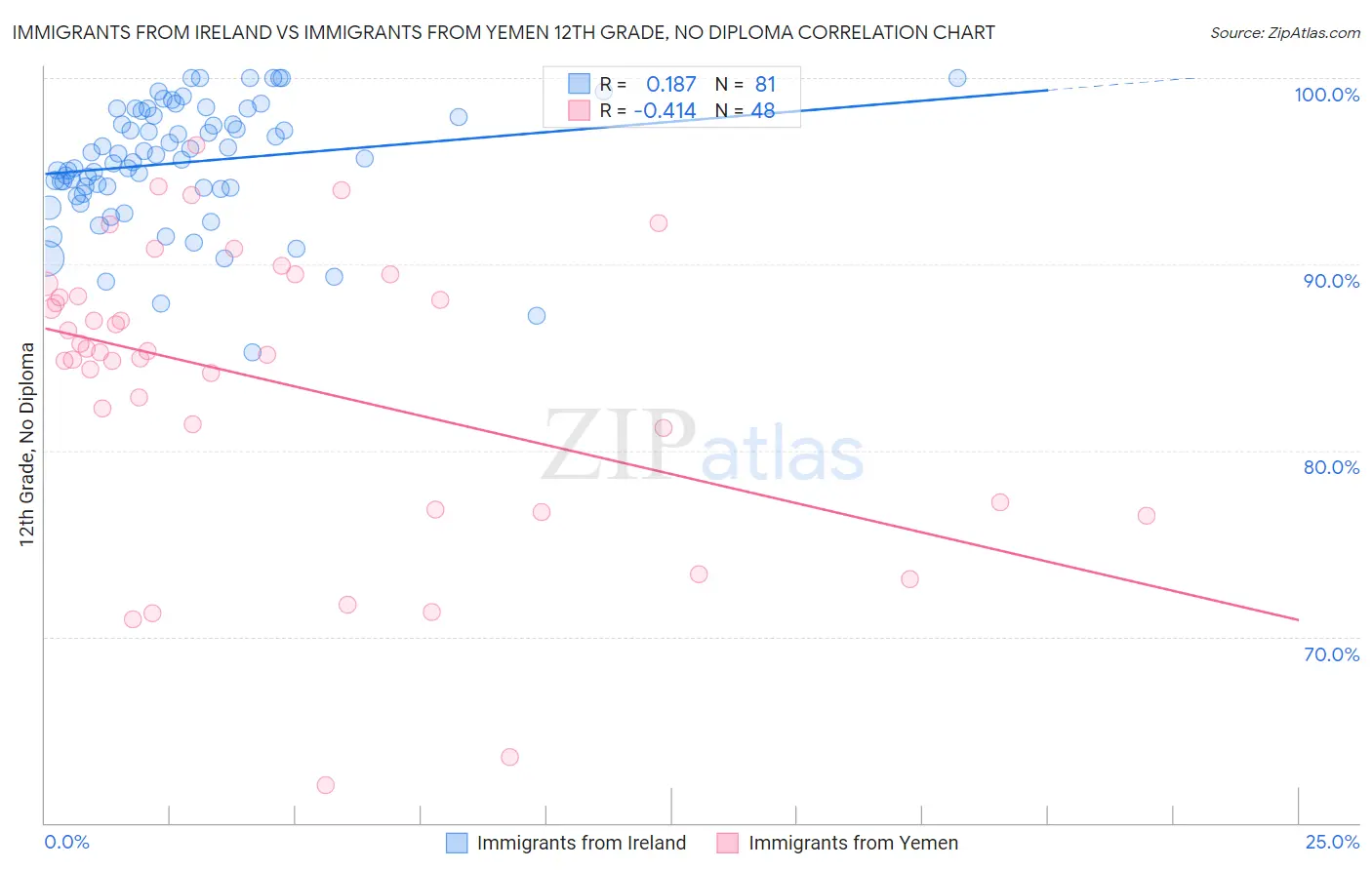 Immigrants from Ireland vs Immigrants from Yemen 12th Grade, No Diploma