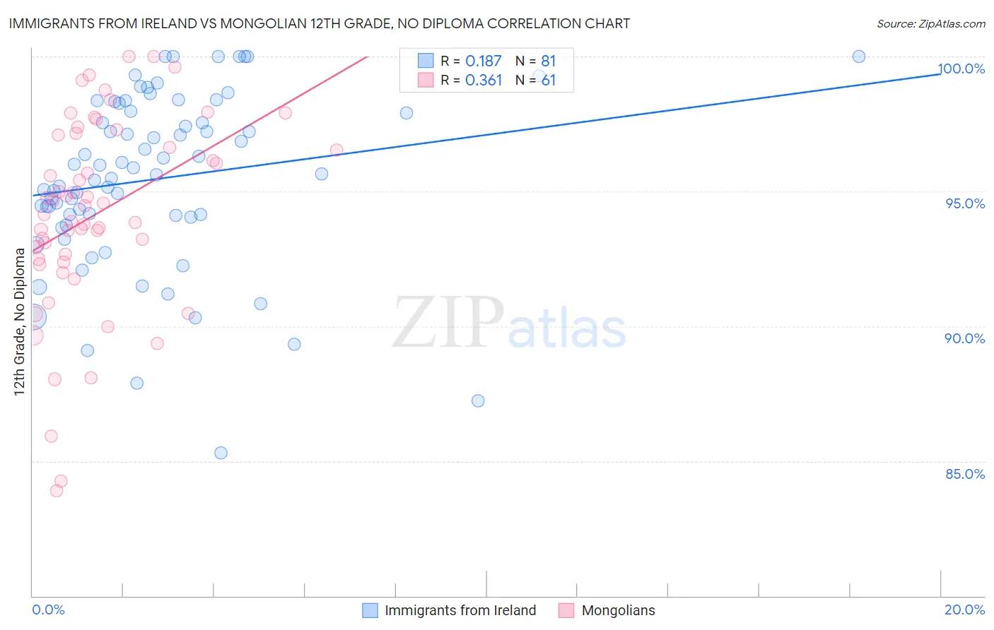 Immigrants from Ireland vs Mongolian 12th Grade, No Diploma