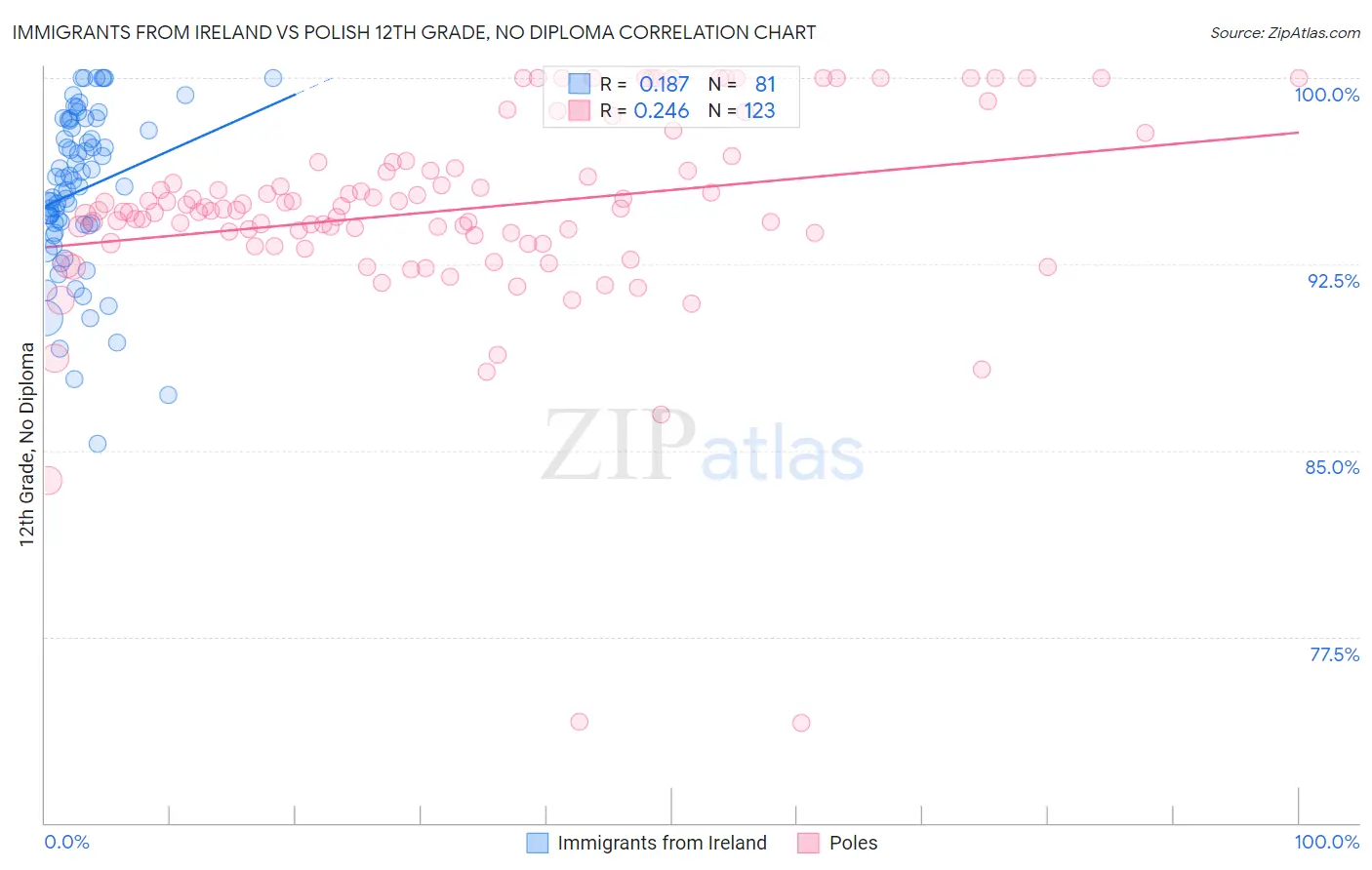 Immigrants from Ireland vs Polish 12th Grade, No Diploma