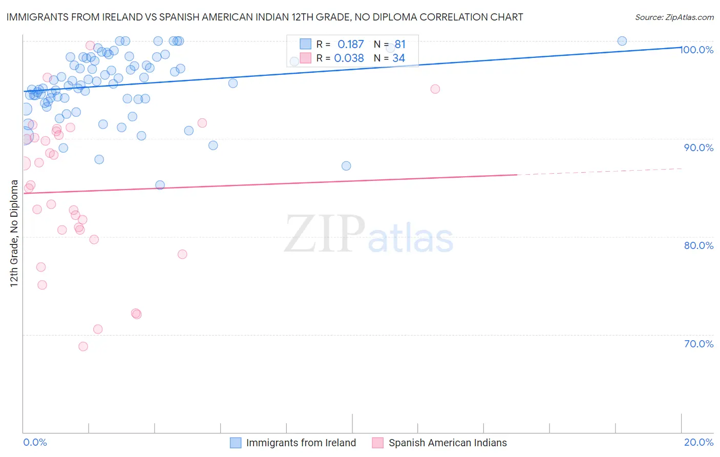 Immigrants from Ireland vs Spanish American Indian 12th Grade, No Diploma