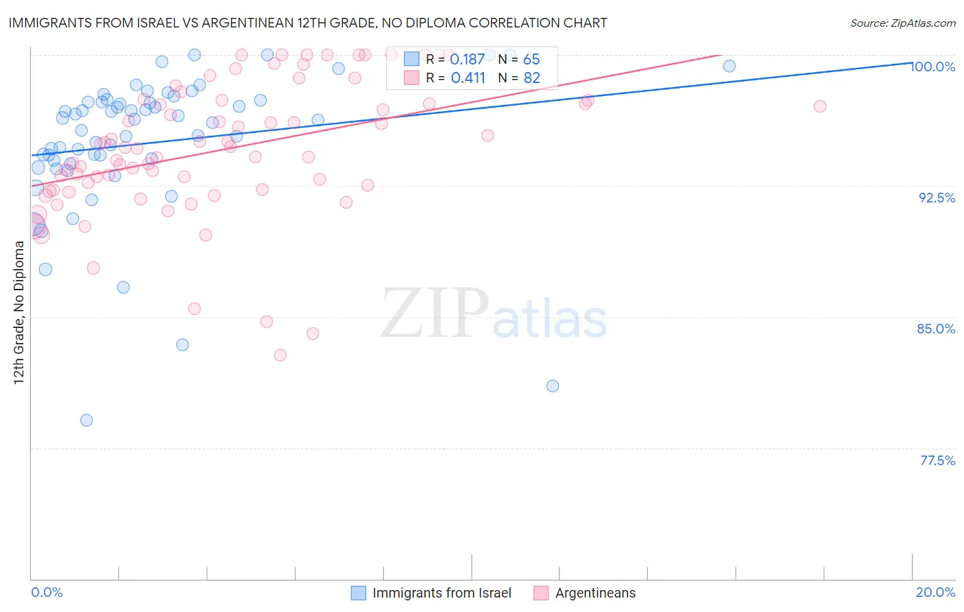 Immigrants from Israel vs Argentinean 12th Grade, No Diploma