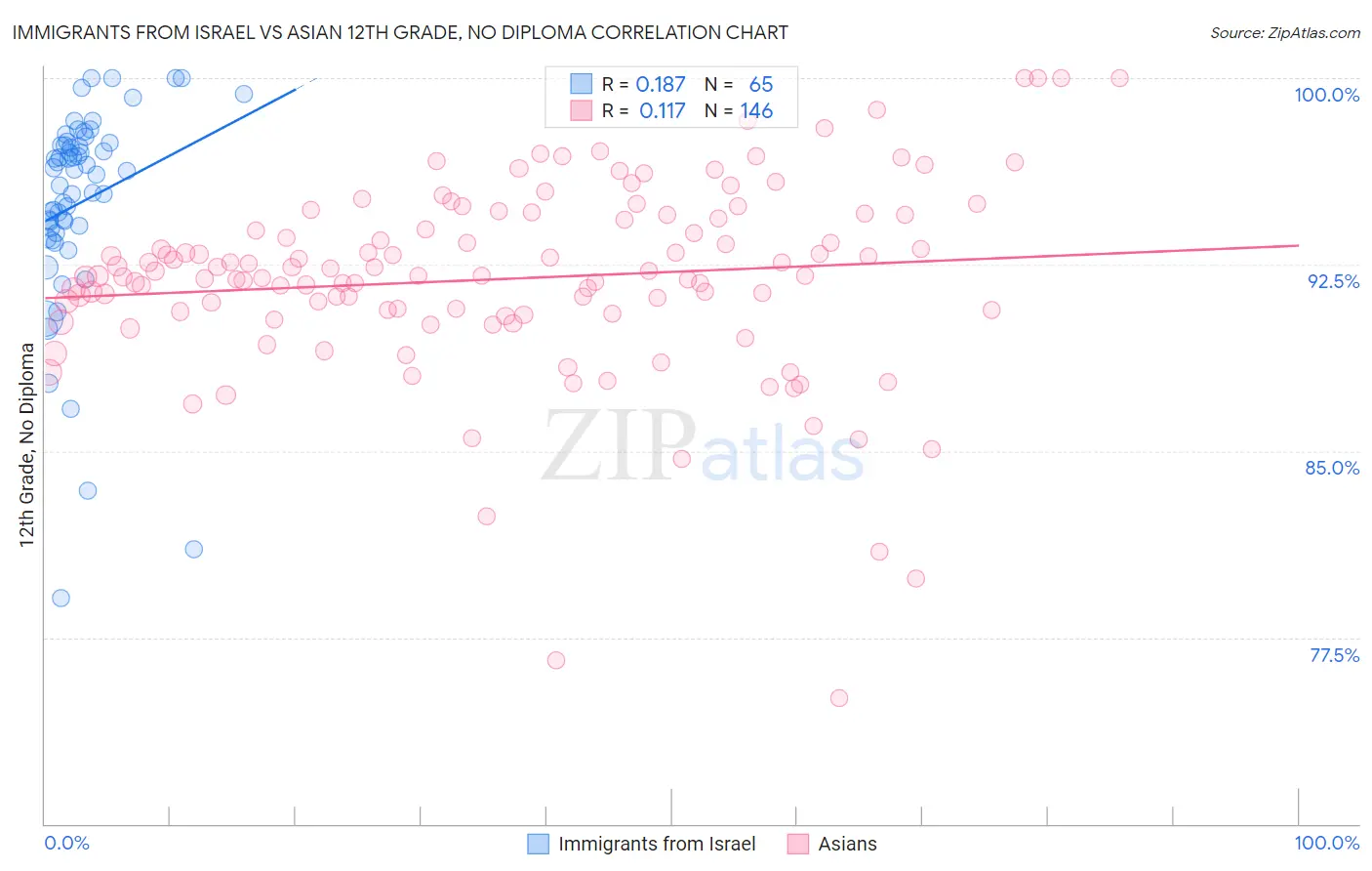 Immigrants from Israel vs Asian 12th Grade, No Diploma