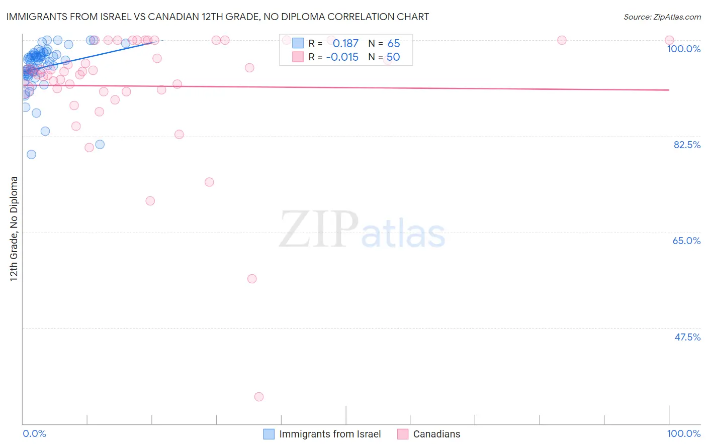 Immigrants from Israel vs Canadian 12th Grade, No Diploma