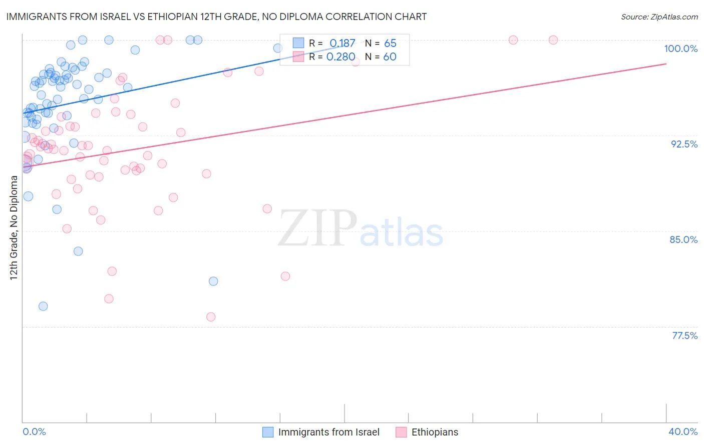 Immigrants from Israel vs Ethiopian 12th Grade, No Diploma